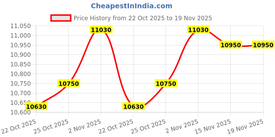 flipkart.com apollo APTERRA HT2 4 Wheeler Tyre apollo Price History Graph from 22 Oct 2025 to 19 Nov 2025