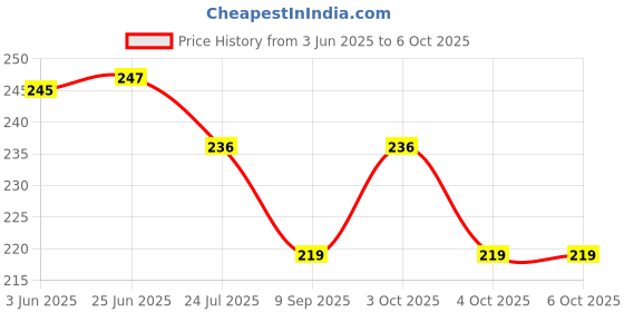 flipkart.com aptetit 011-7 Color Change Clock Table Lamp aptetit Price History Graph from 3 Jun 2025 to 6 Oct 2025