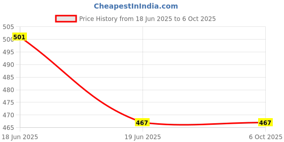 flipkart.com aptetit B0CXY5DL8R Incandescent Lantern aptetit Price History Graph from 18 Jun 2025 to 6 Oct 2025