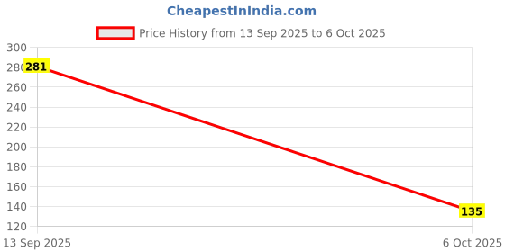 flipkart.com aptetit motion sensor light Smart Bridge Price History Graph from 13 Sep 2025 to 6 Oct 2025