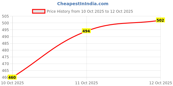 flipkart.com aptfit Horn For Universal For Bike, Universal For Car aptfit Price History Graph from 10 Oct 2025 to 11 Oct 2025