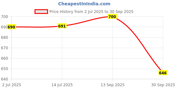 flipkart.com aptim | NN FALL for swapndosh, nightfall, wet dreams with herbal extract aptim Price History Graph from 2 Jul 2025 to 30 Sep 2025