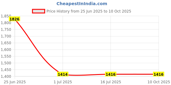 flipkart.com APTIVOS Mobile Battery For Apple iPhone X (2716 mAh) Price History Graph from 25 Jun 2025 to 9 Oct 2025