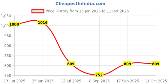 flipkart.com APTIVOS Mobile Battery For Infinix Hot 4 Pro X5511B X556 X557 (BL-39AX) 4000 mAh Price History Graph from 13 Jun 2025 to 11 Oct 2025