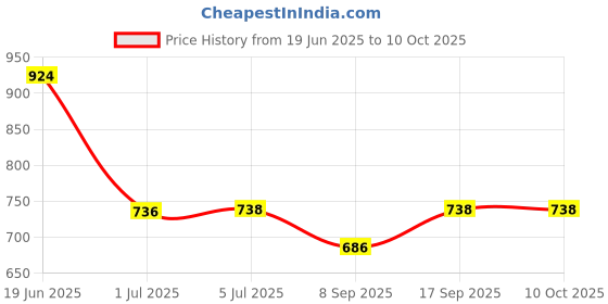 flipkart.com APTIVOS Mobile Battery For Mi Redmi Note 3 (BM46) 4000 mAh Price History Graph from 19 Jun 2025 to 9 Oct 2025