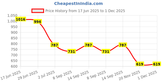 flipkart.com APTIVOS Mobile Battery For Motorola Moto G6, XT1925 (HG30) 3000 mAh Price History Graph from 17 Jun 2025 to 30 Nov 2025
