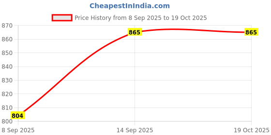 flipkart.com APTIVOS Mobile Battery For Samsung Galaxy A30 SM-A305F (EB-BA505ABU) 4000 mAh Price History Graph from 8 Sep 2025 to 19 Oct 2025