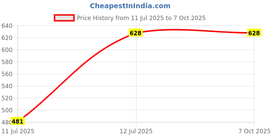 flipkart.com APTIVOS Mobile Battery For Samsung Galaxy J7 Nxt SM-J701F (EB-BJ700CBE) 3000 mAh Price History Graph from 11 Jul 2025 to 7 Oct 2025