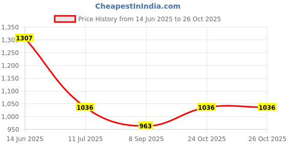 flipkart.com APTIVOS Mobile Battery For Samsung Galaxy S8+/ S8 Plus SM-G955F (EB-BG955ABE) 3500 mAh Price History Graph from 14 Jun 2025 to 26 Oct 2025