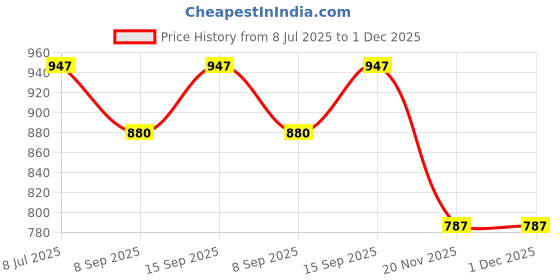 flipkart.com APTIVOS Mobile Battery For Samsung Galaxy S9 G960F (EB-BG960ABE) 3000 mAh Price History Graph from 8 Jul 2025 to 1 Dec 2025