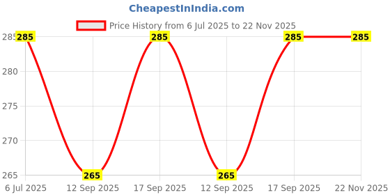 flipkart.com APTIVOS Mobile Battery For Samsung L700 F400 S579 C3530 S3370 S3650 S7070 S579 S5628i S5620 S3370 S550 Price History Graph from 6 Jul 2025 to 22 Nov 2025