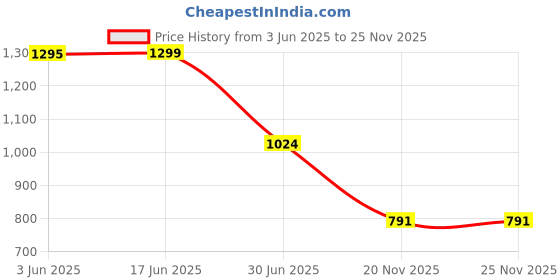 flipkart.com APTIVOS Mobile Battery ForApple iPhone 7 Plus (2900 mAh) Price History Graph from 3 Jun 2025 to 24 Nov 2025