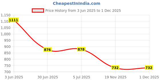 flipkart.com APTIVOS Mobile Battery ForAsus Zenfone Max M2 ZB632KL/ZB633KL (C11P1805) 4000 mAh Price History Graph from 3 Jun 2025 to 1 Dec 2025