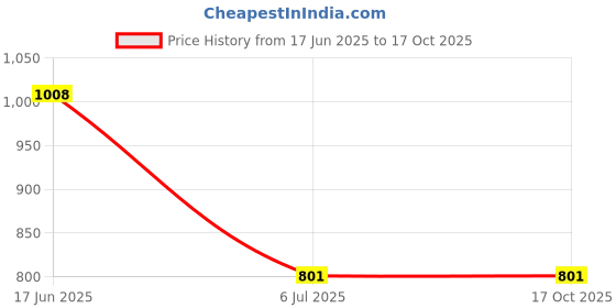 flipkart.com APTIVOS Mobile Battery ForInfinix Note 4 X572 (BL-42AX) 4300 mAh Price History Graph from 17 Jun 2025 to 16 Oct 2025