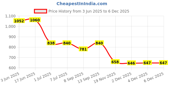 flipkart.com APTIVOS Mobile Battery ForiTel A56 / Vision 1 Price History Graph from 3 Jun 2025 to 4 Dec 2025