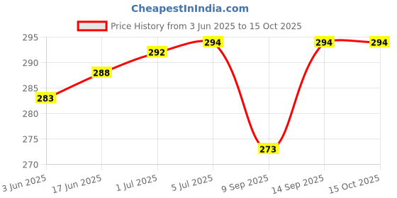 flipkart.com APTIVOS Mobile Battery ForKechaoda KE27 Price History Graph from 3 Jun 2025 to 15 Oct 2025