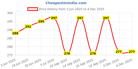 flipkart.com APTIVOS Mobile Battery ForNokia BL-5C Price History Graph from 3 Jun 2025 to 3 Dec 2025