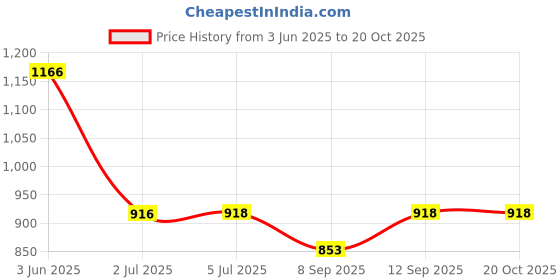 flipkart.com APTIVOS Mobile Battery ForOnePlus 6 (BLP657) 3300 mAh Price History Graph from 3 Jun 2025 to 19 Oct 2025