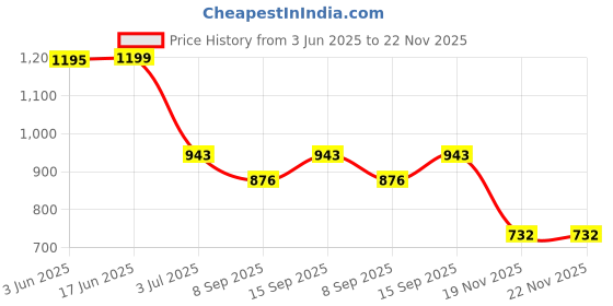 flipkart.com APTIVOS Mobile Battery ForOnePlus 6T (BLP685) 3700 mAh Price History Graph from 3 Jun 2025 to 22 Nov 2025