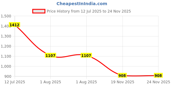 flipkart.com APTIVOS Mobile Battery ForOnePlus 7 pro (BLP699) 4000 mAh Price History Graph from 12 Jul 2025 to 19 Nov 2025