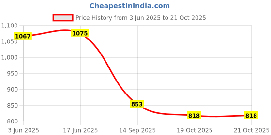 flipkart.com APTIVOS Mobile Battery ForOppo A1K (BLP 711) 4000 mAh Price History Graph from 3 Jun 2025 to 21 Oct 2025