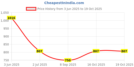 flipkart.com APTIVOS Mobile Battery ForOppo A71 (BLP641) 3000 mAh Price History Graph from 3 Jun 2025 to 18 Oct 2025