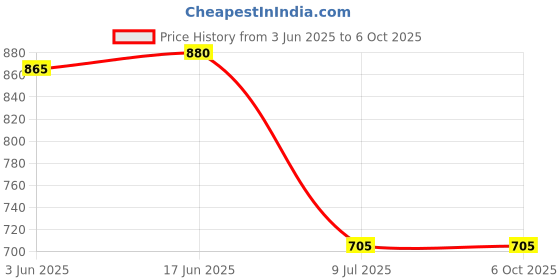 flipkart.com APTIVOS Mobile Battery ForSamsung Galaxy J5 Prime SM-G570F (EB-BG570CBE) 2600 mAh Price History Graph from 3 Jun 2025 to 6 Oct 2025