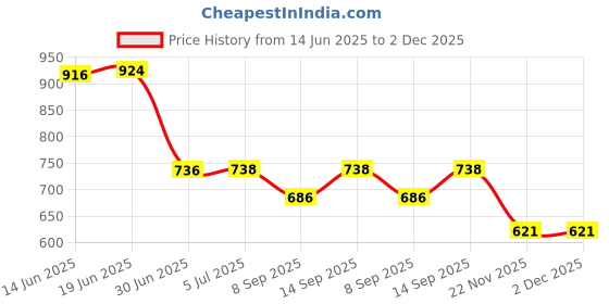 flipkart.com APTIVOS Mobile Battery ForSamsung GALAXY Note-2 N7100 (EB595675LU) 3100 mAh Price History Graph from 14 Jun 2025 to 1 Dec 2025