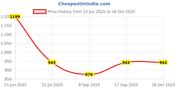 flipkart.com APTIVOS Mobile Battery ForSamsung Galaxy Note 8/ SM-N950/ SM-N9508/ SM-N950F (EB-BN950ABE) 3300 mAh Price History Graph from 13 Jun 2025 to 16 Oct 2025