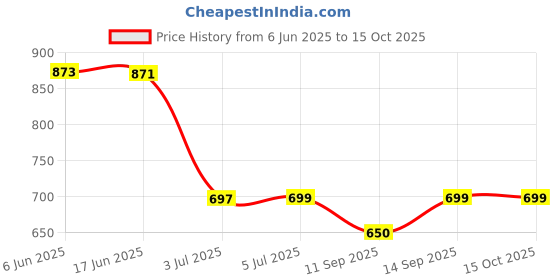 flipkart.com APTIVOS Mobile Battery ForSamsung Galaxy Note Edge SM-915 (EB-BN915BBU) 3000 mAh Price History Graph from 6 Jun 2025 to 15 Oct 2025