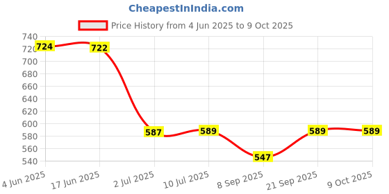 flipkart.com APTIVOS Mobile Battery ForSamsung Galaxy S3 GT-i9300 (EB-L1G6LLU) 2100 mAh Price History Graph from 4 Jun 2025 to 9 Oct 2025