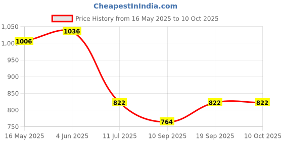 flipkart.com APTIVOS Mobile Battery ForTecno CM CA6, Tecno iAir 2 Plus (BL-36BT) 3650 mAh Price History Graph from 16 May 2025 to 10 Oct 2025