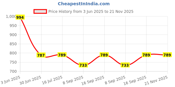 flipkart.com APTIVOS Mobile Battery ForVivo Y81, Vivo Y83 (B-E5) 3260 mAh Price History Graph from 3 Jun 2025 to 21 Nov 2025