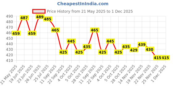 flipkart.com action APTM-14 Men Slippers action Price History Graph from 21 May 2025 to 30 Nov 2025
