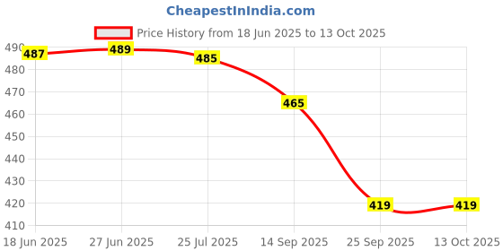 flipkart.com action APTM-14 Men Slippers action Price History Graph from 18 Jun 2025 to 13 Oct 2025