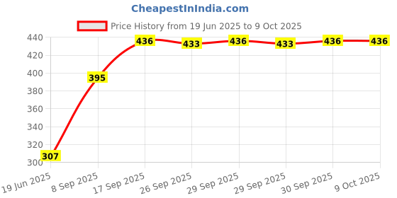 flipkart.com aptrim EGG POACHER EGG BOILER Egg Cooker aptrim Price History Graph from 19 Jun 2025 to 9 Oct 2025