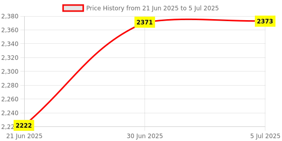 flipkart.com APTRIM LED Ring light LC328 30W Dimmable LED Ring Light with Remote Control & Touch Key Ring Flash Price History Graph from 21 Jun 2025 to 5 Jul 2025
