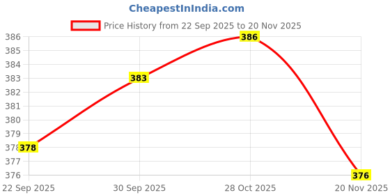 flipkart.com apu enterprise Ceramic Tiles Cutter Replaceable bled Manual Tile Cutter Ball Bearing Blade Lever Tool apu enterprise Price History Graph from 22 Sep 2025 to 20 Nov 2025