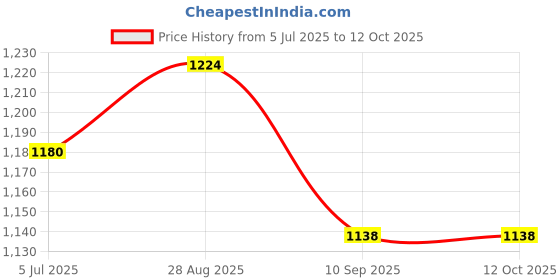 flipkart.com apv AC270 stabilizer apv Price History Graph from 5 Jul 2025 to 12 Oct 2025