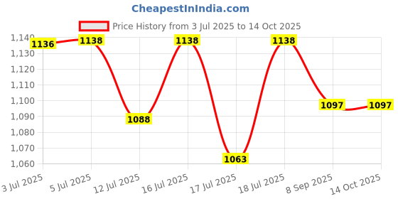 flipkart.com apv LCD AY 55 stabilizer apv Price History Graph from 3 Jul 2025 to 13 Oct 2025