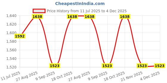 flipkart.com apv V280 stabilizer apv Price History Graph from 11 Jul 2025 to 4 Dec 2025