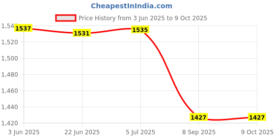 flipkart.com apv W270 stabilizer apv Price History Graph from 3 Jun 2025 to 9 Oct 2025