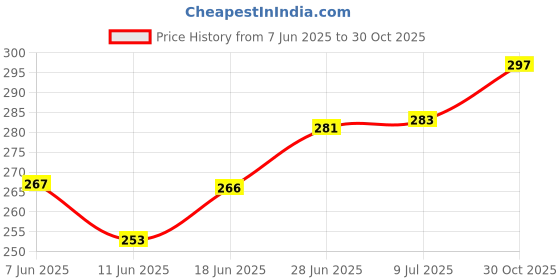 flipkart.com apvp Fluffy Flexible Red Colored Foldable Love Strong Police Role Play Slider Tie Toy Modern Fancy Handcuffs for Hand or Leg Cuff Soft Night Party Girl Gift Boy Cosplay (No Key Required) apvp Price History Graph from 7 Jun 2025 to 30 Oct 2025