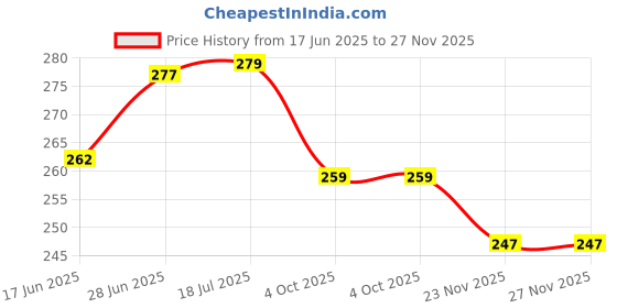 flipkart.com apvp Hand Cuff Red Most Accurate Soft Manual Pink Hand Cuffs Bachelorette Night Party apvp Price History Graph from 17 Jun 2025 to 27 Nov 2025