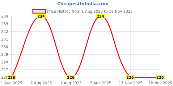 flipkart.com apvs store Baby Nappy Cloth Pack of 20 Pcs apvs store Price History Graph from 1 Aug 2025 to 18 Nov 2025
