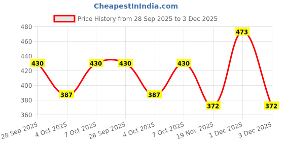 flipkart.com apx Beautiful Angel Girl With Beautiful Music & Projection Light apx Price History Graph from 28 Sep 2025 to 1 Dec 2025