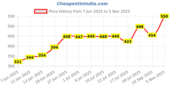 flipkart.com apx Dancing Naughty Robot apx Price History Graph from 7 Jun 2025 to 5 Nov 2025