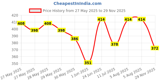 flipkart.com apx Toys Educational English Learner Computer Laptop For Kids apx Price History Graph from 27 May 2025 to 29 Nov 2025