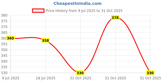 flipkart.com apx Toys Flash Drum With 3D Multi Colors Light and Music For Kids apx Price History Graph from 9 Jul 2025 to 31 Oct 2025