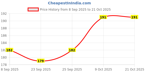 flipkart.com apx Women White Shoulder Bag apx Price History Graph from 8 Sep 2025 to 20 Oct 2025